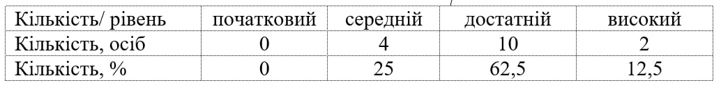 ізолювальник результати