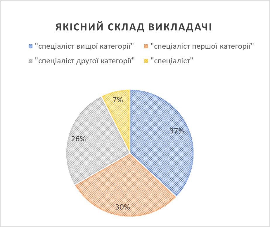 Якісний склад викладачі
