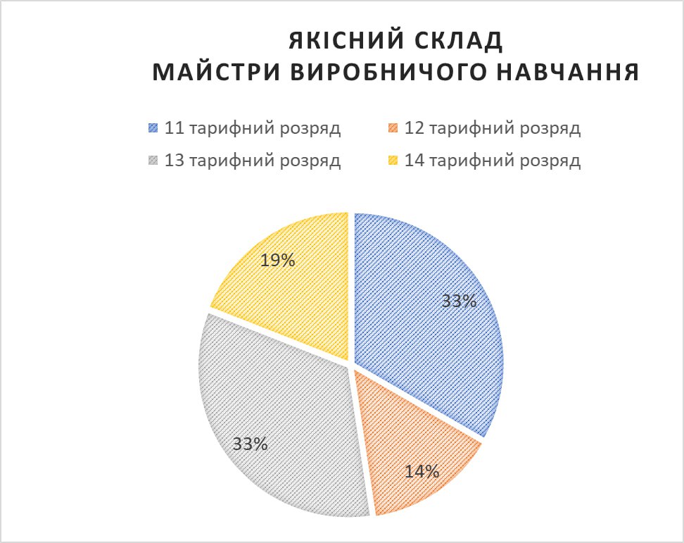 якісний склад майстри в.н